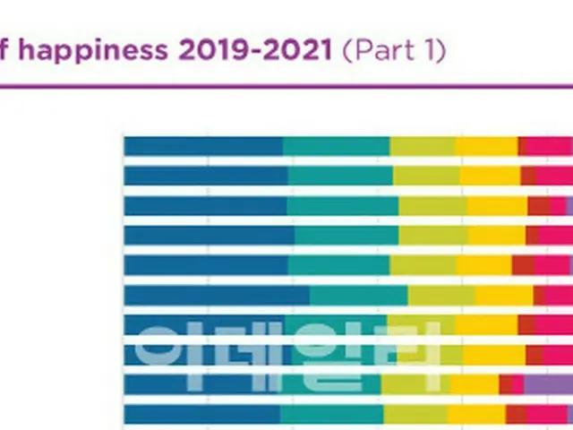 幸福度指数、韓国146か国中59位...日本は54位＝韓国報道（画像提供:wowkorea）