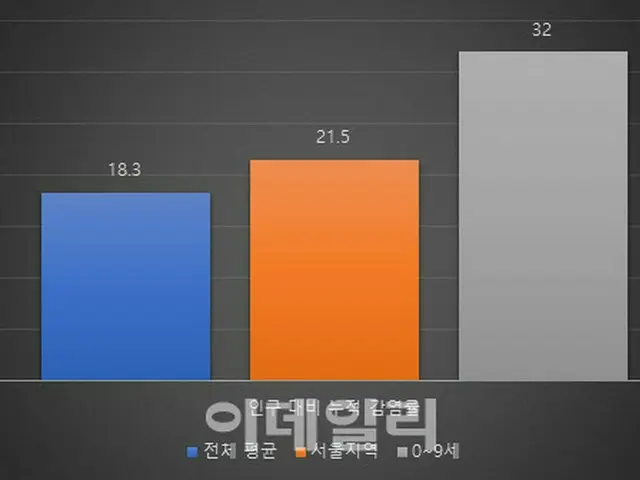 ステルスオミクロン株が主流化すればピーク時の感染者数は一日80万人以上の予想 = 韓国（画像提供:wowkorea）