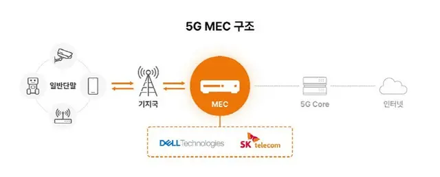 「5G MEC」の構造。MECの左側は左から一般的な端末、基地局。右側は左から5G Core、インターネット（画像提供:wowkorea）