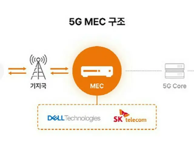 「5G MEC」の構造。MECの左側は左から一般的な端末、基地局。右側は左から5G Core、インターネット（画像提供:wowkorea）