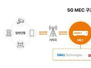 SKテレコムと米デル、「5G MEC」事業を世界規模で拡大へ＝韓国報道