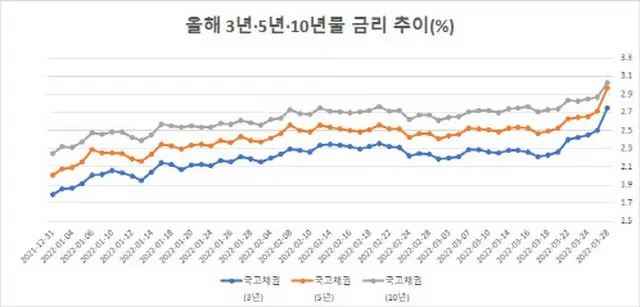 米の緊縮爆弾…3年満期国債価格、金融危機以降最大幅の下落＝韓国報道（画像提供:wowkorea）