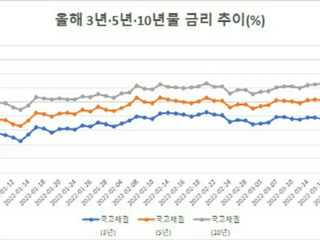 米の緊縮爆弾…3年満期国債価格、金融危機以降最大幅の下落＝韓国報道（画像提供:wowkorea）