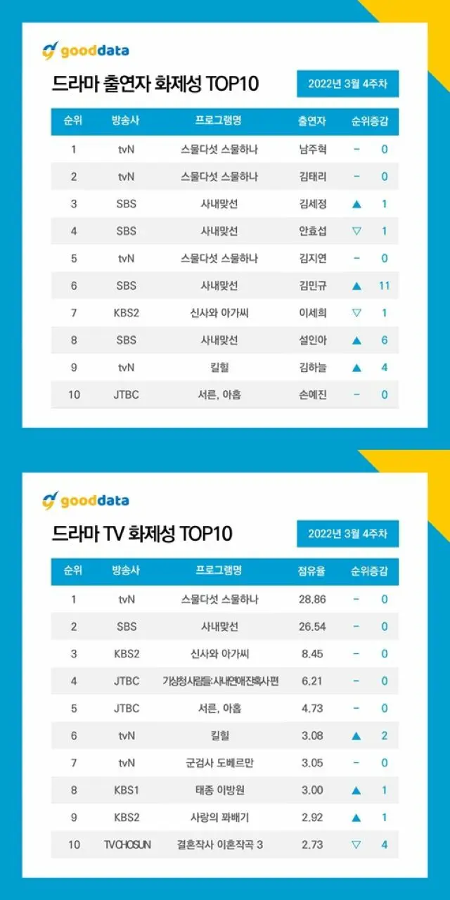 3位はキム・セジョン（元gugudan）＆2位はキム・テリ、ドラマ出演者話題性の1位はあの俳優＝一部あらすじ・ネタバレ（画像提供:wowkorea）