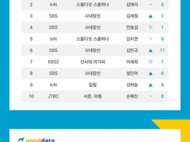 3位はキム・セジョン（元gugudan）＆2位はキム・テリ、ドラマ出演者話題性の1位はあの俳優＝一部あらすじ・ネタバレ（画像提供:wowkorea）