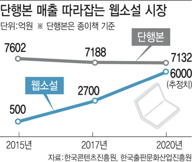 韓国ウェブ小説家20万人時代…出版市場を狙う（画像提供:wowkorea）