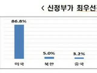 新政府の最優先協力国に米国、韓国人の10人に9人が回答＝韓国全国経済人連合会