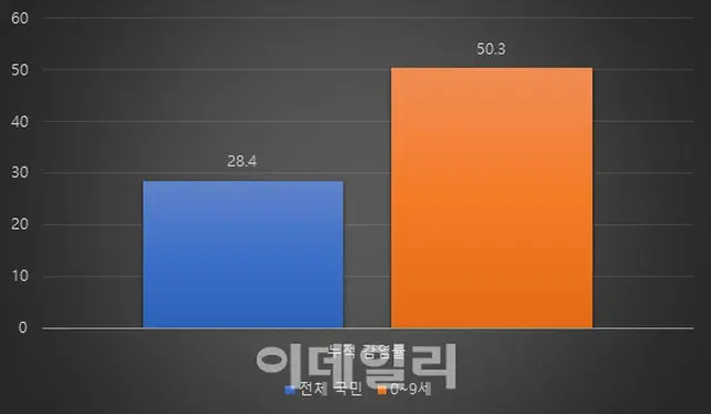 0-9歳の感染率50%を超える…今月中に「集団免疫」獲得か＝韓国（画像提供:wowkorea）