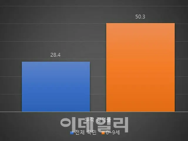 0-9歳の感染率50%を超える…今月中に「集団免疫」獲得か＝韓国（画像提供:wowkorea）