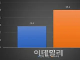 0-9歳の感染率50%を超える…今月中に「集団免疫」獲得か＝韓国