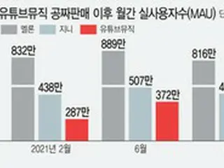 無料のユーチューブミュージック、公取委の規制が難しく業界は地団太＝韓国