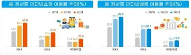 中高年層のネット通販利用率の推移（左）と中高年層のインターネットバンキング利用率の推移（科学技術情報通信部提供）＝（聯合ニュース）≪転載・転用禁止≫