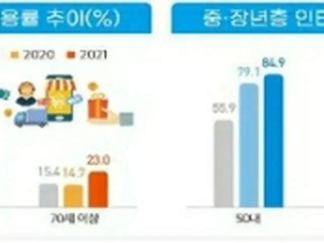 中高年層のネット通販利用率の推移（左）と中高年層のインターネットバンキング利用率の推移（科学技術情報通信部提供）＝（聯合ニュース）≪転載・転用禁止≫