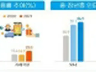 デジタル転換進む　５０・６０代のネットバンキング・通販利用増＝韓国