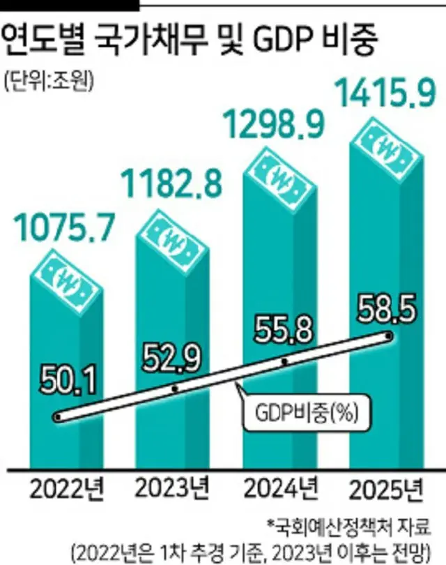 韓国の年度別国家債務およびGDPの割合（緑字の数字:国家債務・兆ウォン、白地の数字:GDPの割合・%、黒字の数字:年度）（画像提供:wowkorea）