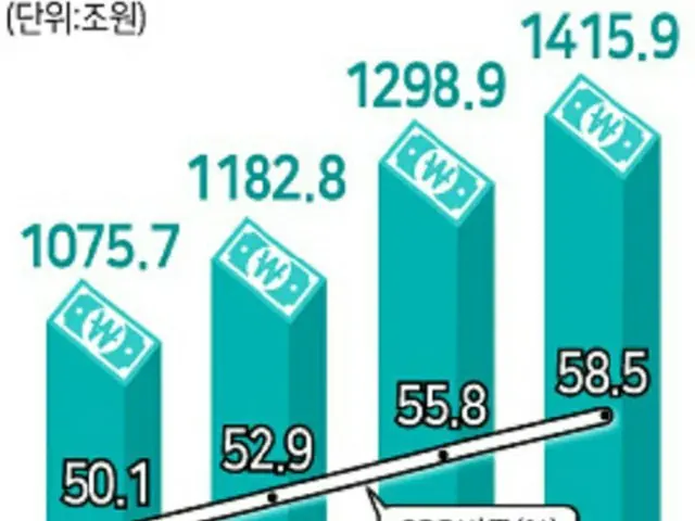 韓国の年度別国家債務およびGDPの割合（緑字の数字:国家債務・兆ウォン、白地の数字:GDPの割合・%、黒字の数字:年度）（画像提供:wowkorea）