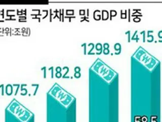 国家負債、このままいけば尹錫悦政権の中盤で「140兆円」超える＝韓国