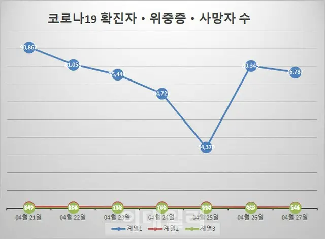 韓国の新型コロナ新規感染者「7万6787人」…重症者も62日ぶり500人台に減少（画像提供:wowkorea）