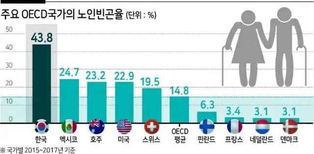 主要OECD国家の高齢者貧困率（%）（画像提供:wowkorea）