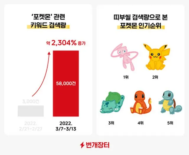 シールは序の口…20年ぶりに起こったポケモン熱風の理由とは＝韓国報道（画像提供:wowkorea）