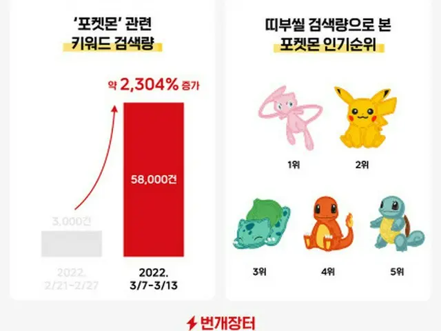 シールは序の口…20年ぶりに起こったポケモン熱風の理由とは＝韓国報道（画像提供:wowkorea）