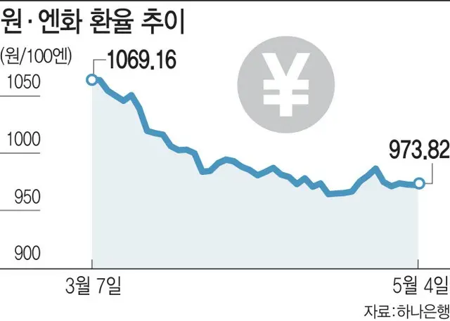 20年ぶりの記録的な円安…円建て預金に人気集まる＝韓国報道（画像提供:wowkorea）