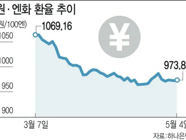 20年ぶりの記録的な円安…円建て預金に人気集まる＝韓国報道（画像提供:wowkorea）