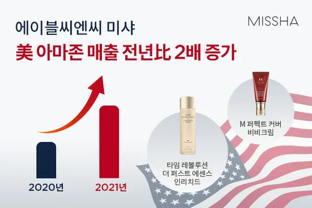 米国で「ミシャ」による2020年から2021年の売上高が2倍増加（画像提供:wowkorea）