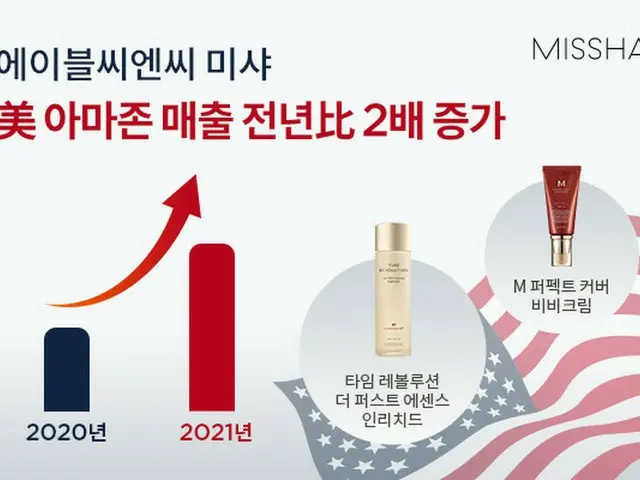 米国で「ミシャ」による2020年から2021年の売上高が2倍増加（画像提供:wowkorea）