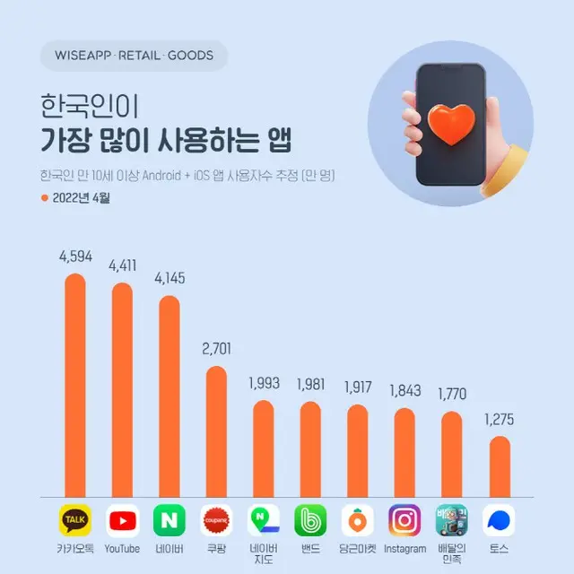 韓国人がもっとも多く使うアプリの順位（画像提供:wowkorea）