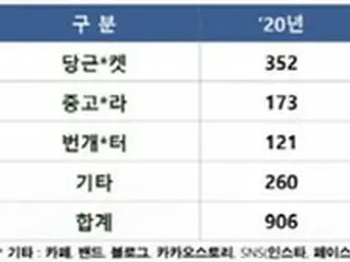 昨年の中古取引市場が24兆ウォンへと成長、個人間の紛争も急増＝韓国