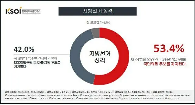 韓国ソウル市民の世論調査「地方選挙の性格」（与党候補者支持53.4%・野党候補者支持42.0%）（画像提供:wowkorea）