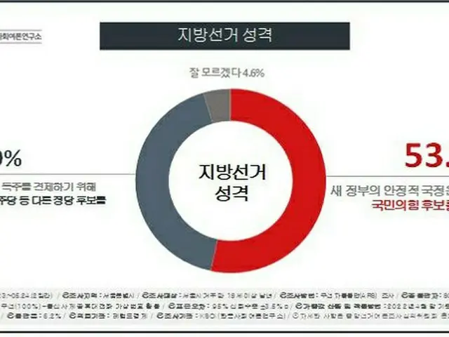 韓国ソウル市民の世論調査「地方選挙の性格」（与党候補者支持53.4%・野党候補者支持42.0%）（画像提供:wowkorea）