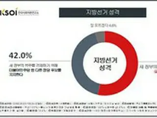 「国政安定」53.4%「政権けん制」42.0%…”地方選挙”迫り「安定論」が上昇＝韓国