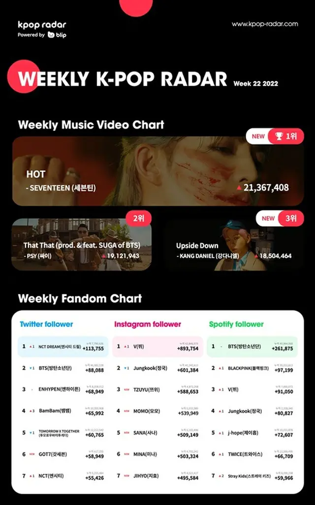 「SEVENTEEN」、カムバックするなり「K-POP RADAR」チャート1位（画像提供:wowkorea）