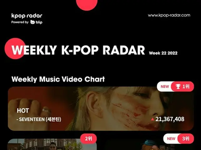 「SEVENTEEN」、カムバックするなり「K-POP RADAR」チャート1位（画像提供:wowkorea）