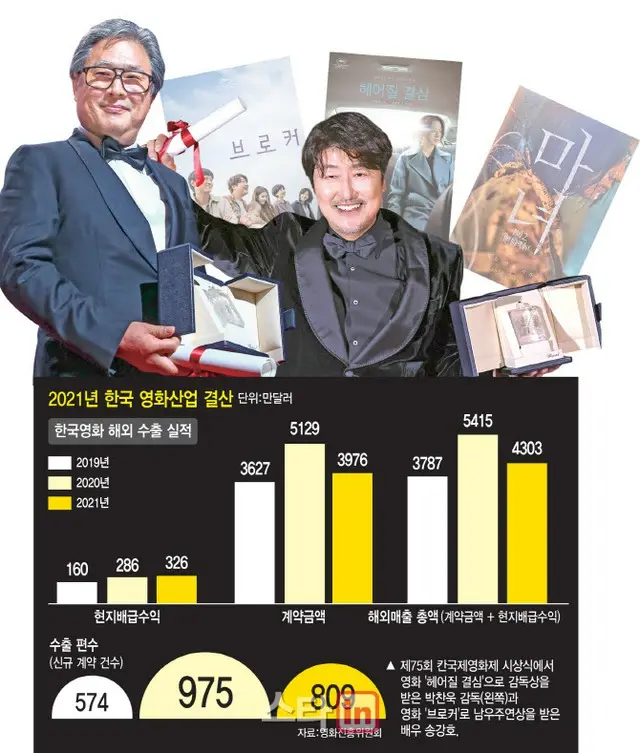 版権の価値が倍に…韓国映画の位相が変わった（画像提供:wowkorea）