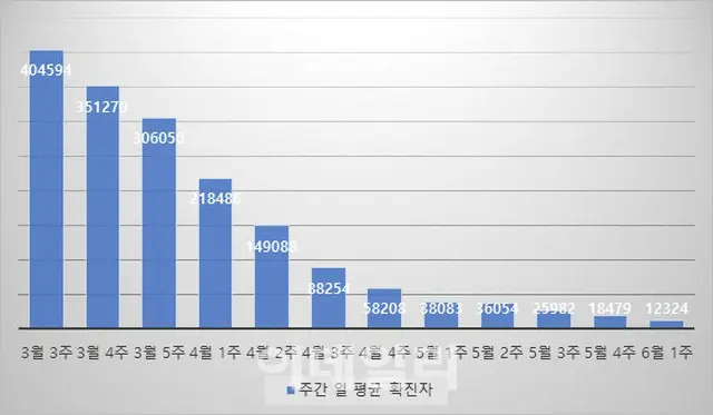 6月第1週の1日当たり平均感染者1万2324人...「回復者も室内でマスクを着用すべき」＝韓国専門家（画像提供:wowkorea）