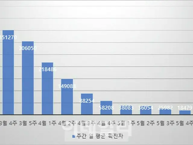 6月第1週の1日当たり平均感染者1万2324人...「回復者も室内でマスクを着用すべき」＝韓国専門家（画像提供:wowkorea）