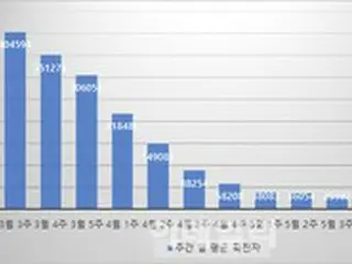 6月第1週の1日当たり平均感染者1万2324人...「回復者も室内でマスクを着用すべき」＝韓国専門家