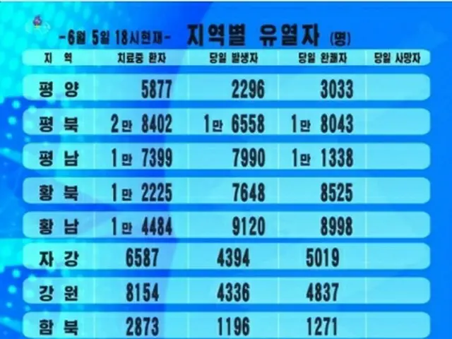 朝鮮中央テレビが公開した5日午後6時現在の地域別の発熱者数など＝（朝鮮中央テレビ＝聯合ニュース）≪転載・転用禁止≫