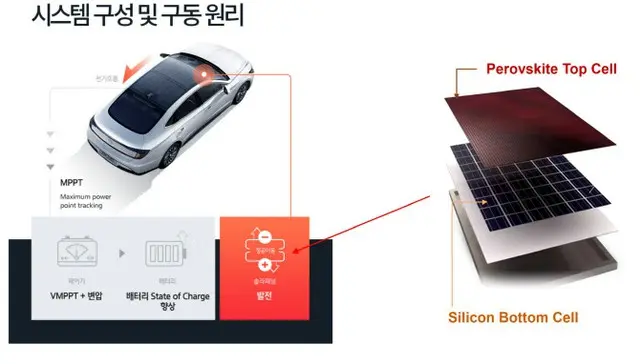 ペロブスカイト太陽電池を利用した、モビリティ用発電システムの概念図（画像提供:wowkorea）