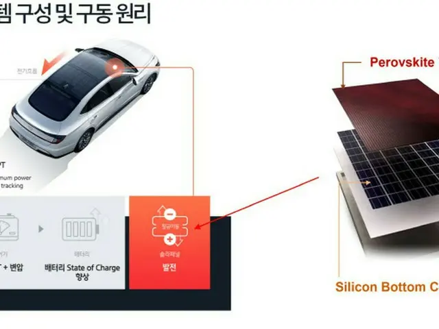 ペロブスカイト太陽電池を利用した、モビリティ用発電システムの概念図（画像提供:wowkorea）