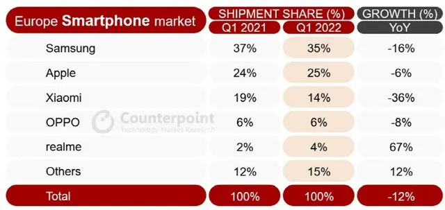 サムスンのスマホ、1～3月期に欧州市場でトップも出荷量は16%減＝韓国報道（画像提供:wowkorea）