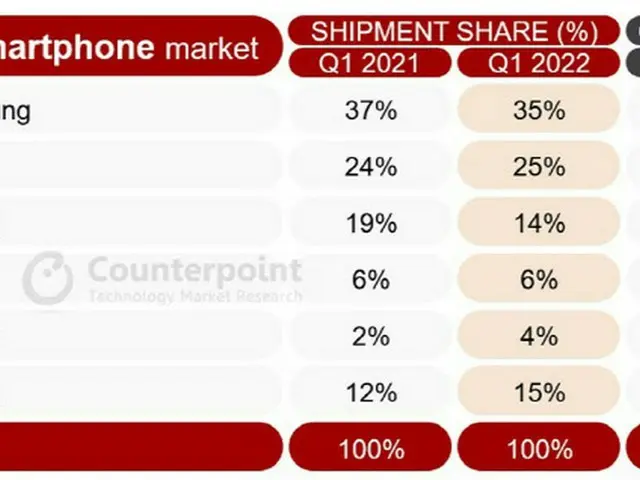 サムスンのスマホ、1～3月期に欧州市場でトップも出荷量は16%減＝韓国報道（画像提供:wowkorea）