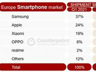 サムスンのスマホ、1～3月期に欧州市場でトップも出荷量は16%減＝韓国報道