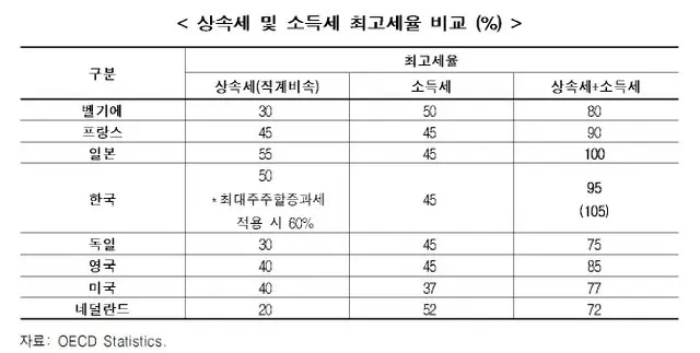 相続税と所得税の最高税率の比較。上からベルギー、フランス、日本、韓国、ドイツ、英国、米国、オランダ。左から直系卑属の相続税、所得税、総属性＋所得税（画像提供:wowkorea）