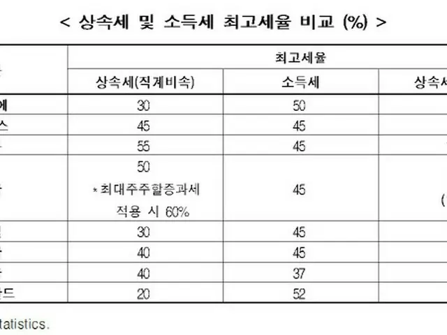 相続税と所得税の最高税率の比較。上からベルギー、フランス、日本、韓国、ドイツ、英国、米国、オランダ。左から直系卑属の相続税、所得税、総属性＋所得税（画像提供:wowkorea）