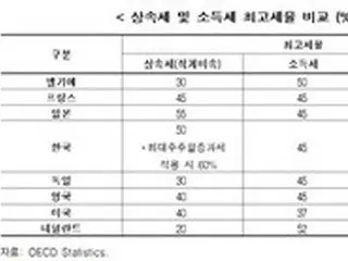 韓国の相続税がOECDで最高水準、最高税率を30%へ引き下げが必要＝韓国経済研究院