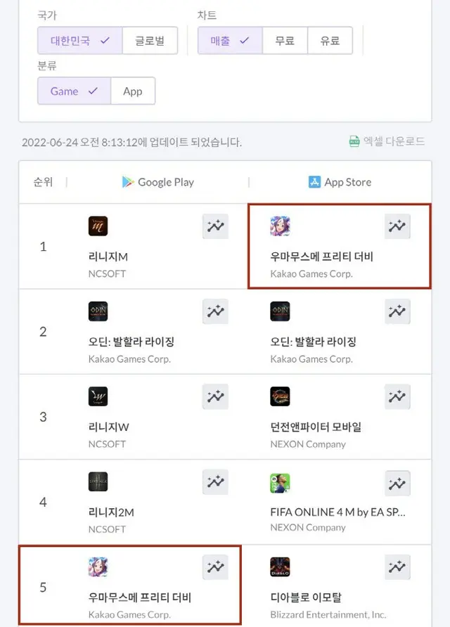 カカオゲームズの「ウマ娘」、3日で「グーグルプレイ」の5位へ疾走＝韓国（画像提供:wowkorea）